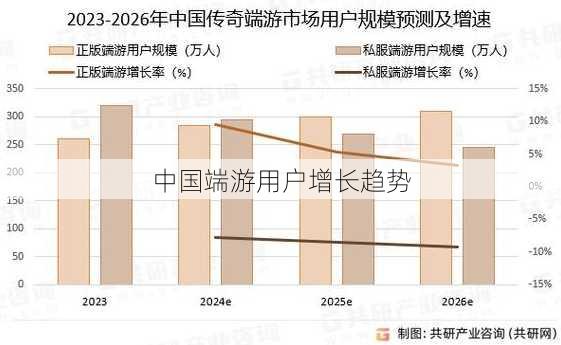 中国端游用户增长趋势