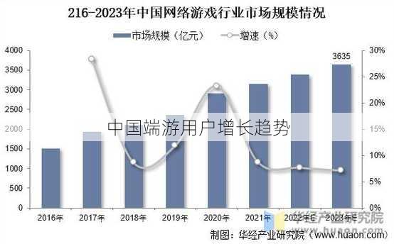 中国端游用户增长趋势