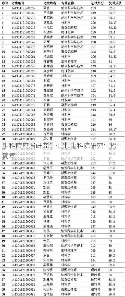 中科院应届研究生招生 中科院研究生招生简章