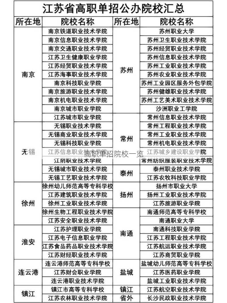 高职单招院校一览