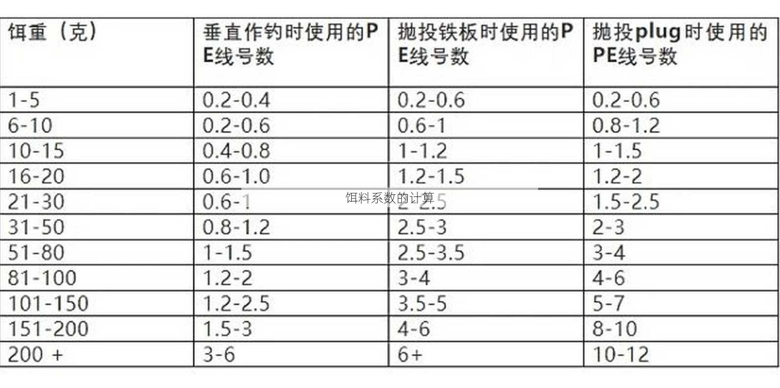 饵料系数的计算