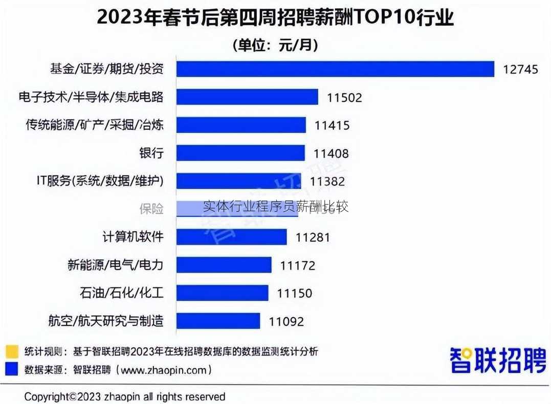 实体行业程序员薪酬比较