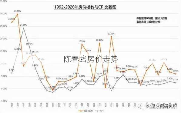 陈春路房价走势