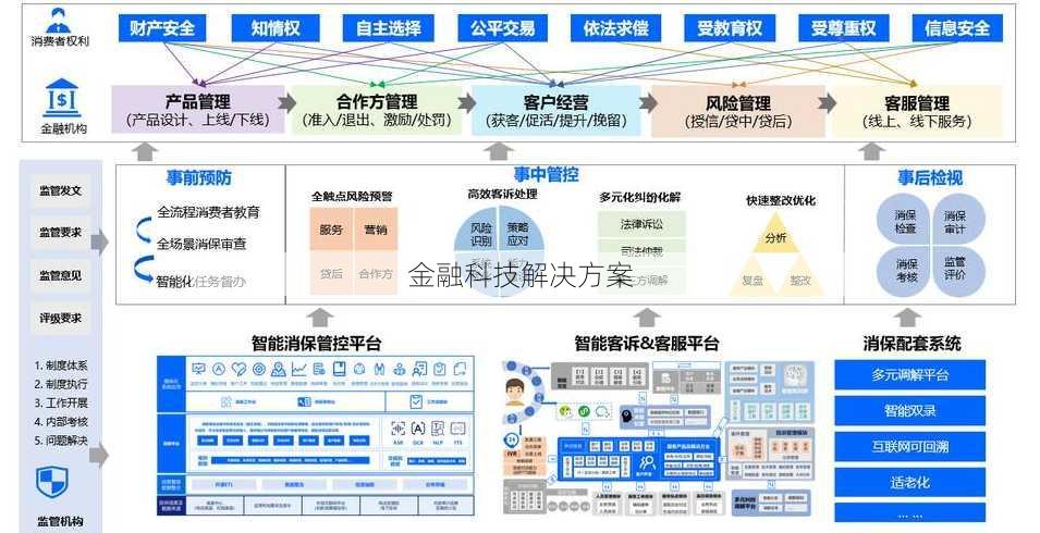 金融科技解决方案