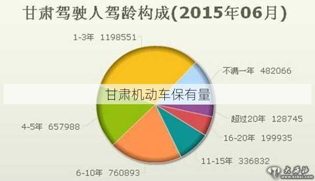 甘肃机动车保有量