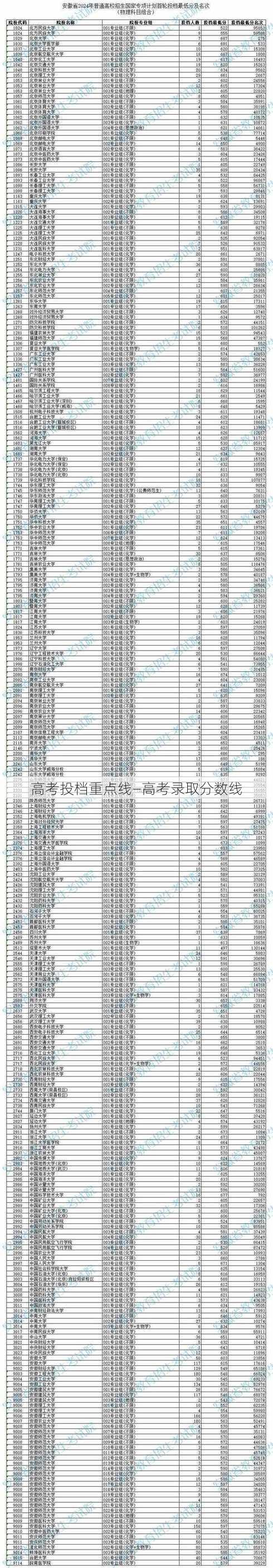 高考投档重点线—高考录取分数线