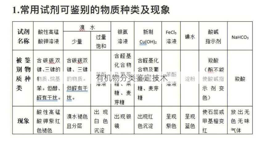 有机物分类鉴定技术