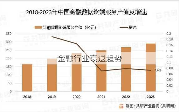 金融行业衰退趋势