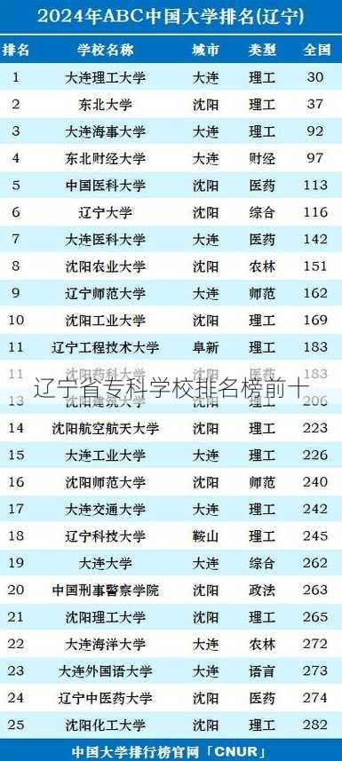 辽宁省专科学校排名榜前十