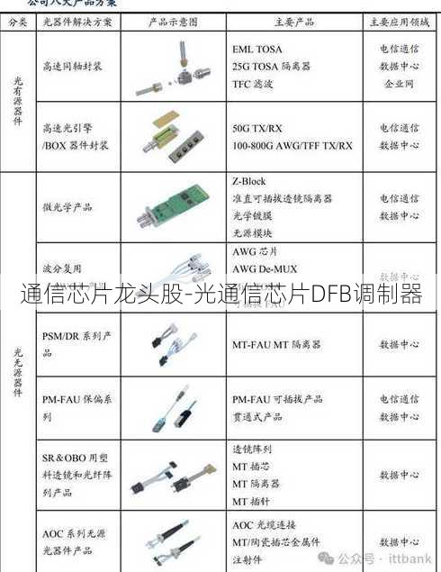 通信芯片龙头股-光通信芯片DFB调制器