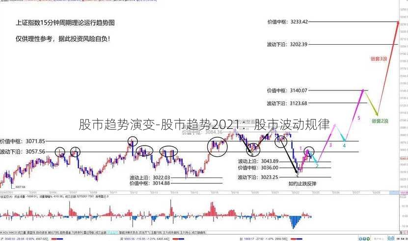 股市趋势演变-股市趋势2021：股市波动规律