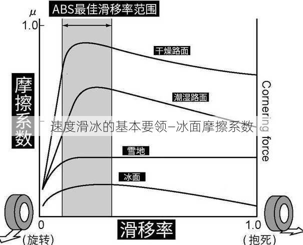 速度滑冰的基本要领—冰面摩擦系数