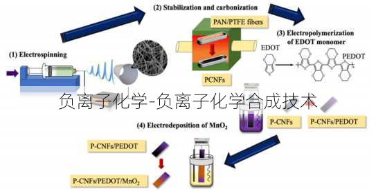 负离子化学-负离子化学合成技术