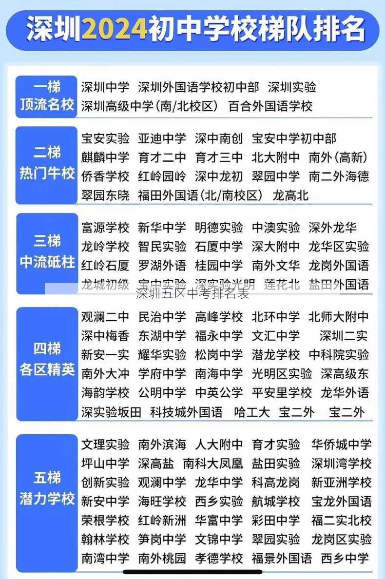 深圳五区中考排名表