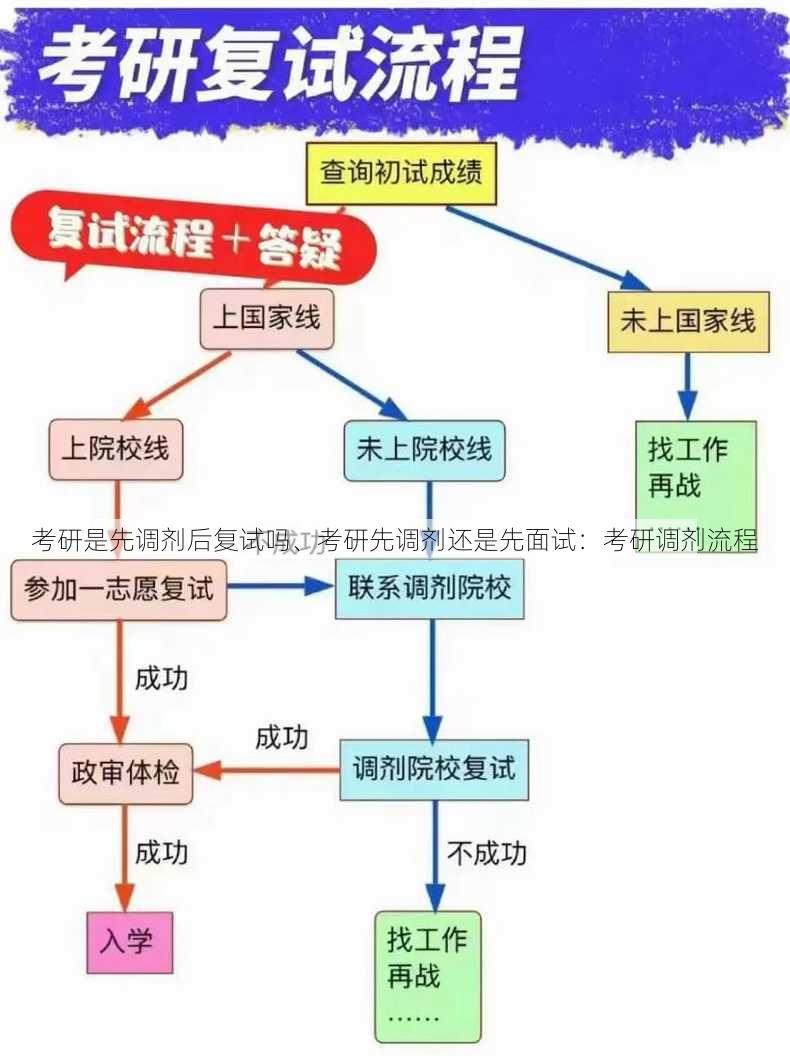 考研是先调剂后复试吗、考研先调剂还是先面试：考研调剂流程