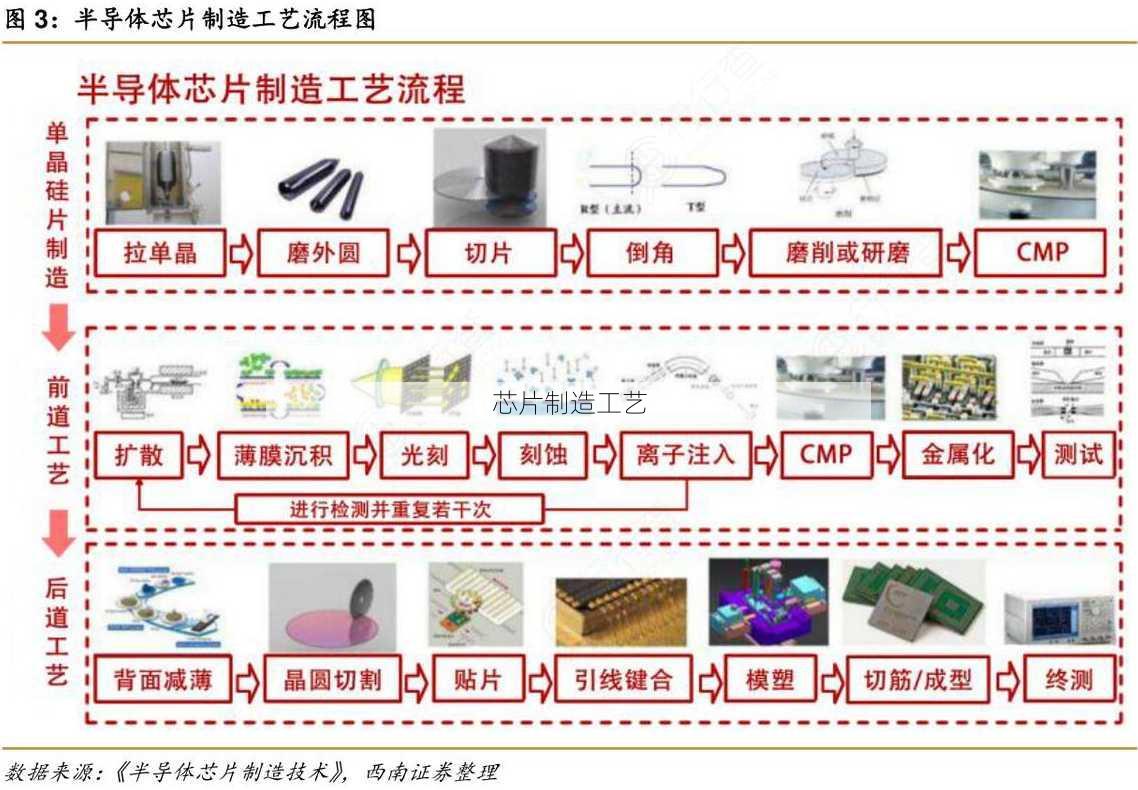 芯片制造工艺