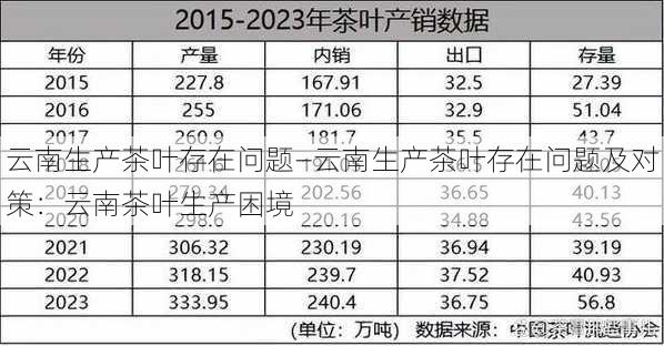 云南生产茶叶存在问题—云南生产茶叶存在问题及对策：云南茶叶生产困境