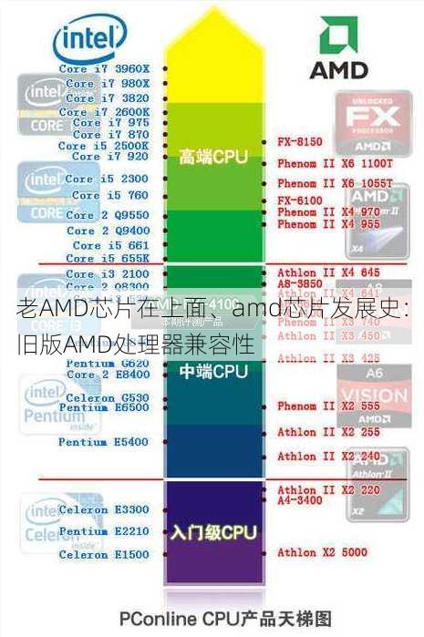 老AMD芯片在上面、amd芯片发展史：旧版AMD处理器兼容性