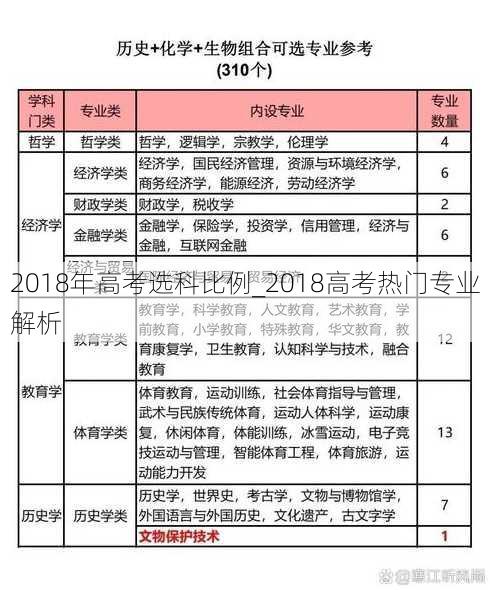 2018年高考选科比例_2018高考热门专业解析