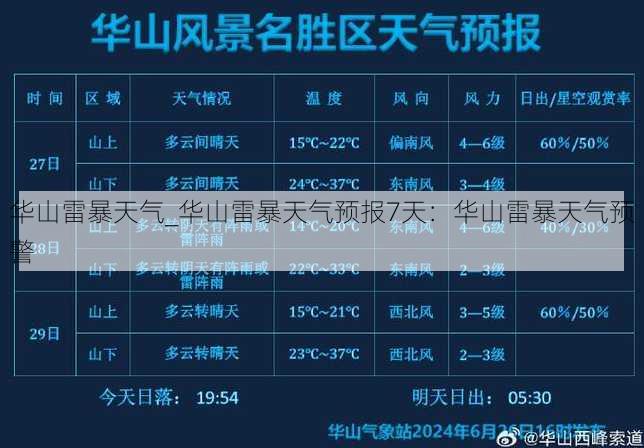 华山雷暴天气_华山雷暴天气预报7天：华山雷暴天气预警