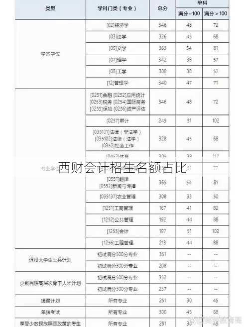 西财会计招生名额占比