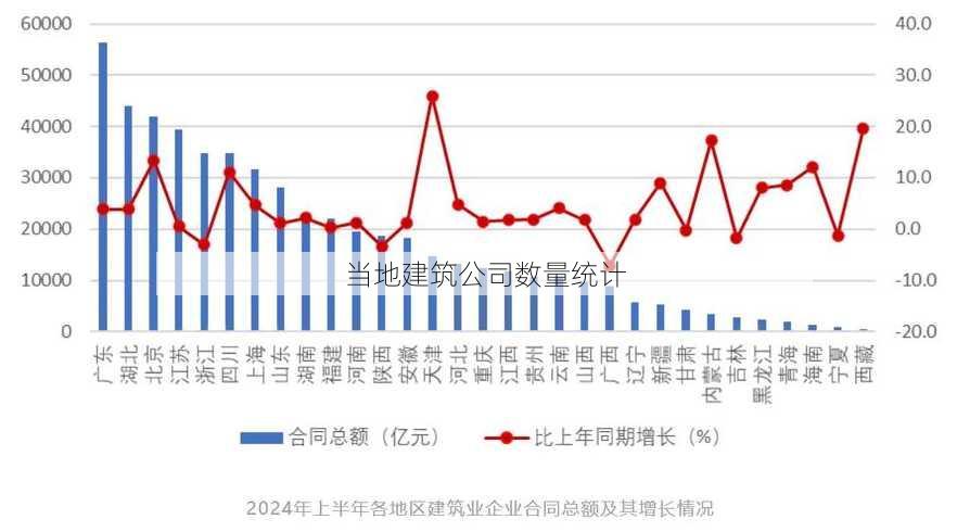 当地建筑公司数量统计