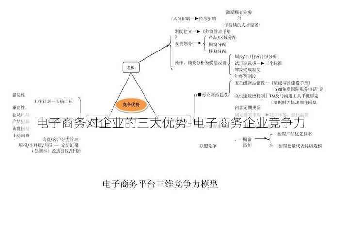 电子商务对企业的三大优势-电子商务企业竞争力