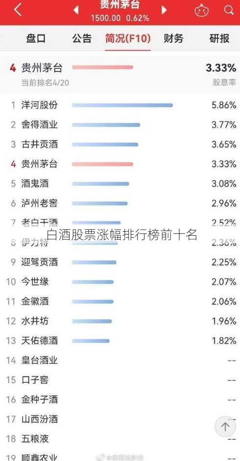 白酒股票涨幅排行榜前十名