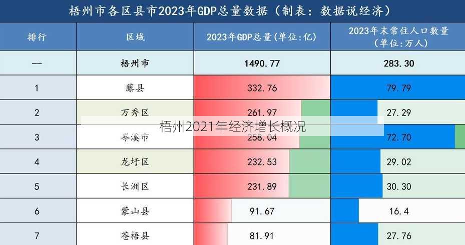 梧州2021年经济增长概况