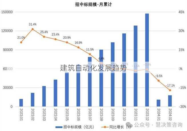 建筑自动化发展趋势