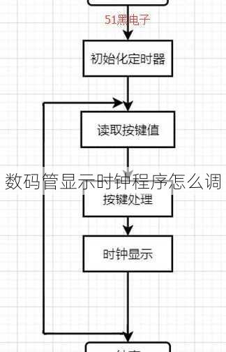 数码管显示时钟程序怎么调