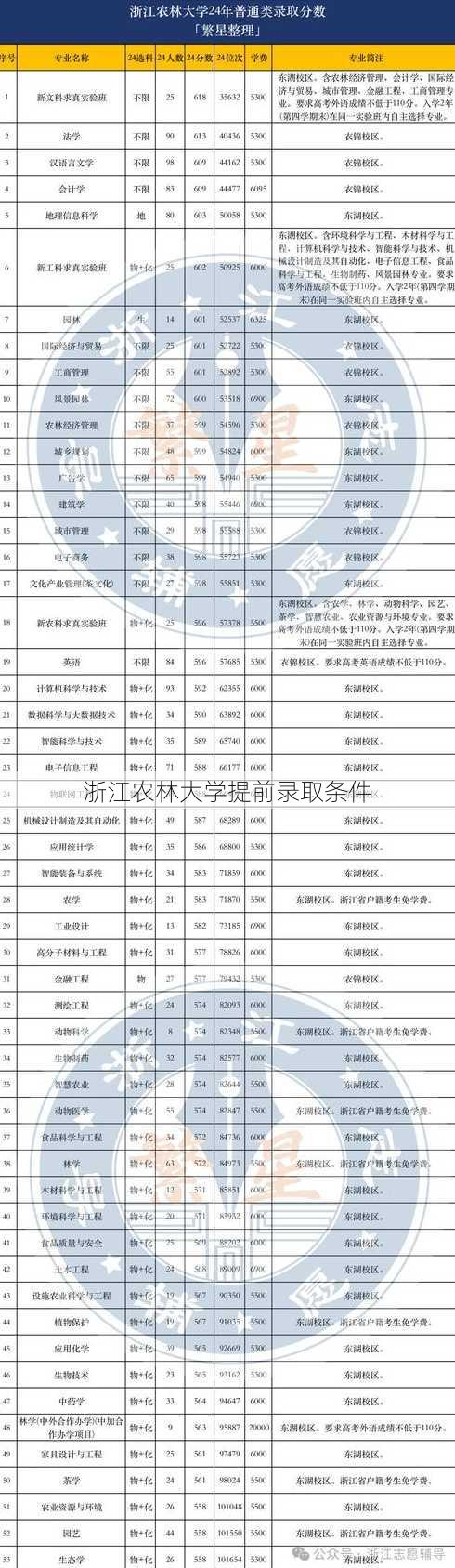 浙江农林大学提前录取条件