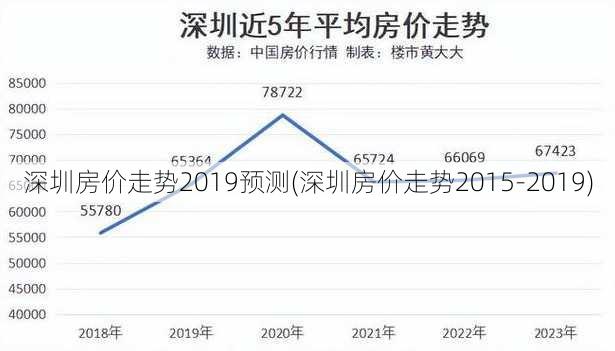 深圳房价走势2019预测(深圳房价走势2015-2019)