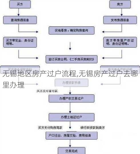 无锡地区房产过户流程,无锡房产过户去哪里办理