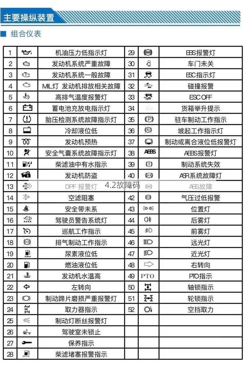 4.2故障码