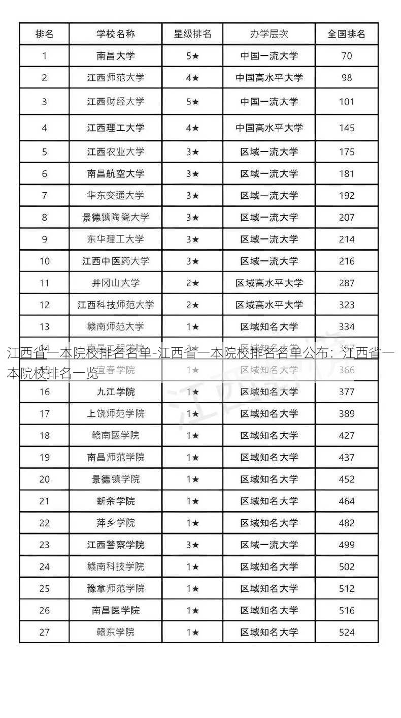 江西省一本院校排名名单-江西省一本院校排名名单公布：江西省一本院校排名一览