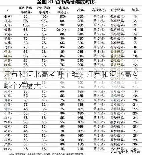 江苏和河北高考哪个难、江苏和河北高考哪个难度大