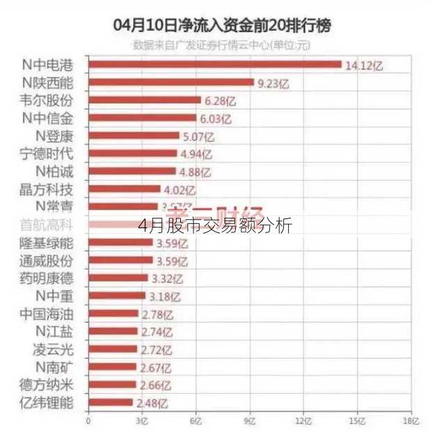 4月股市交易额分析