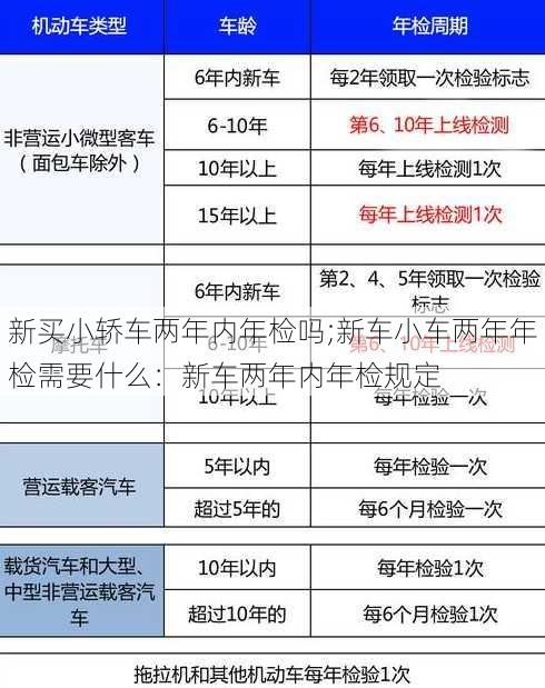 新买小轿车两年内年检吗;新车小车两年年检需要什么：新车两年内年检规定