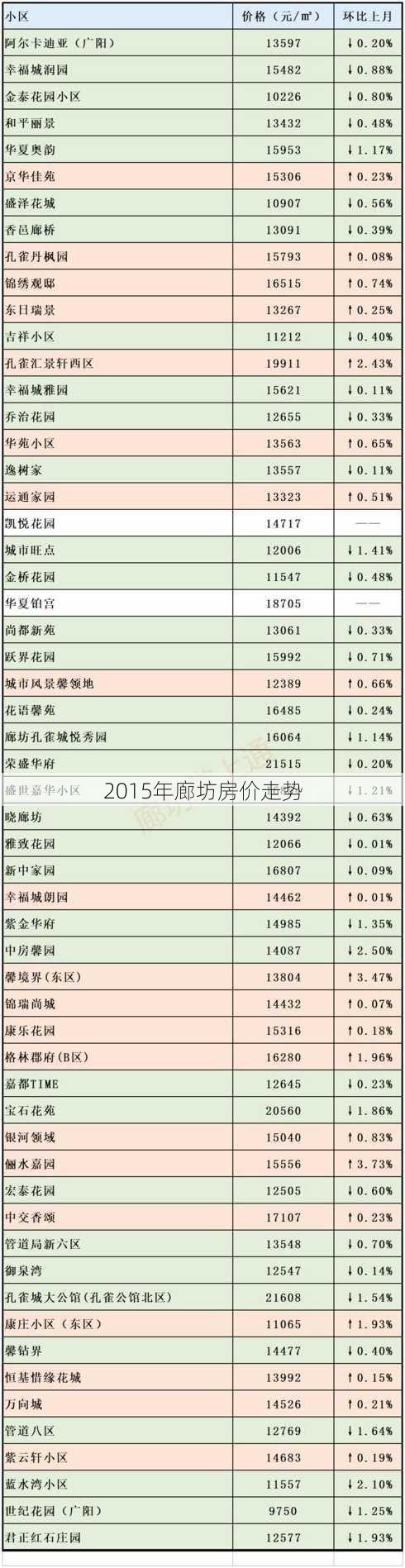 2015年廊坊房价走势