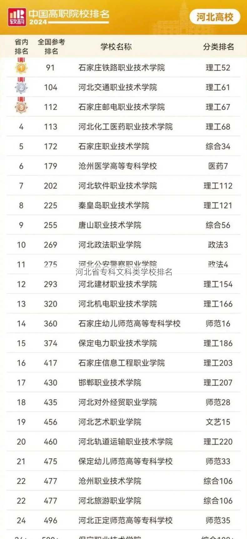 河北省专科文科类学校排名