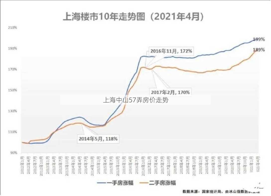 上海中山57弄房价走势