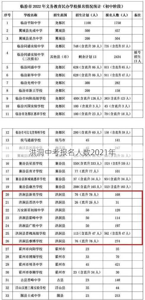 洪洞中考报名人数2021年