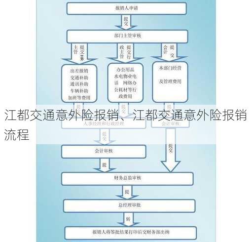 江都交通意外险报销、江都交通意外险报销流程