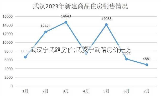 武汉宁武路房价;武汉宁武路房价走势