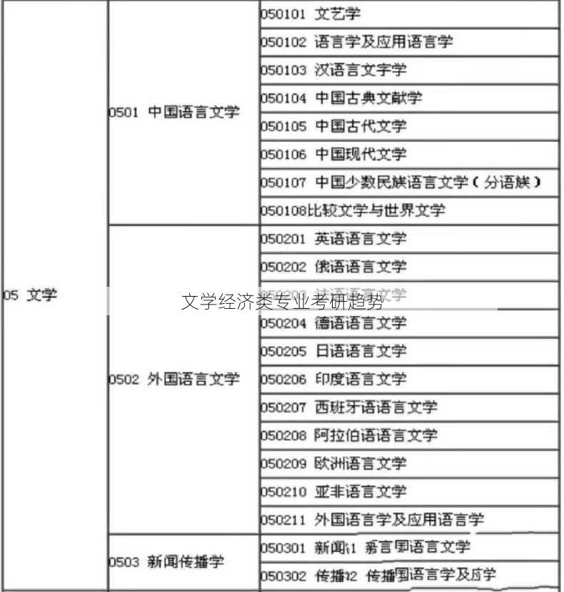 文学经济类专业考研趋势