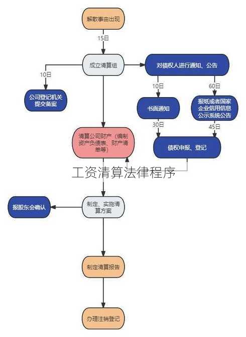 工资清算法律程序