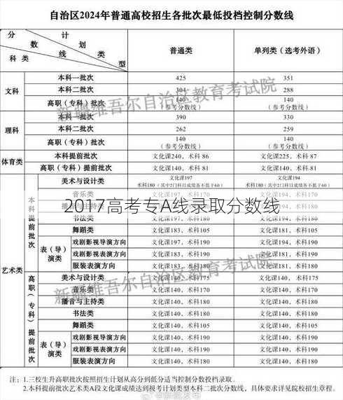 2017高考专A线录取分数线