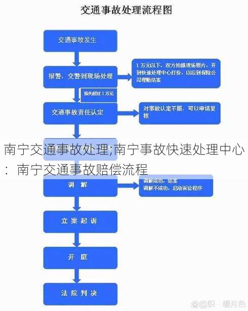 南宁交通事故处理;南宁事故快速处理中心：南宁交通事故赔偿流程