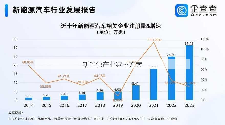 新能源产业减排方案